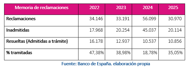 tabla memoria de reclamaciones BdE